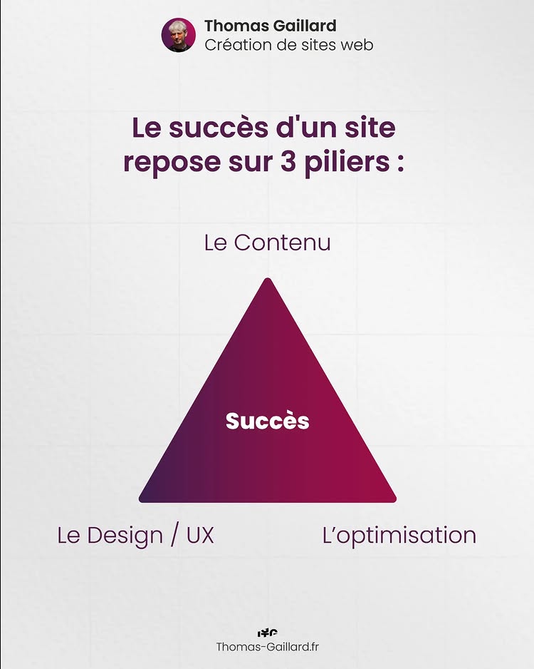 Triangle du succès d'un site web : Contenus ; Design ; Optimisation
Notion essentielle pour comprendre les tendances du webdesign