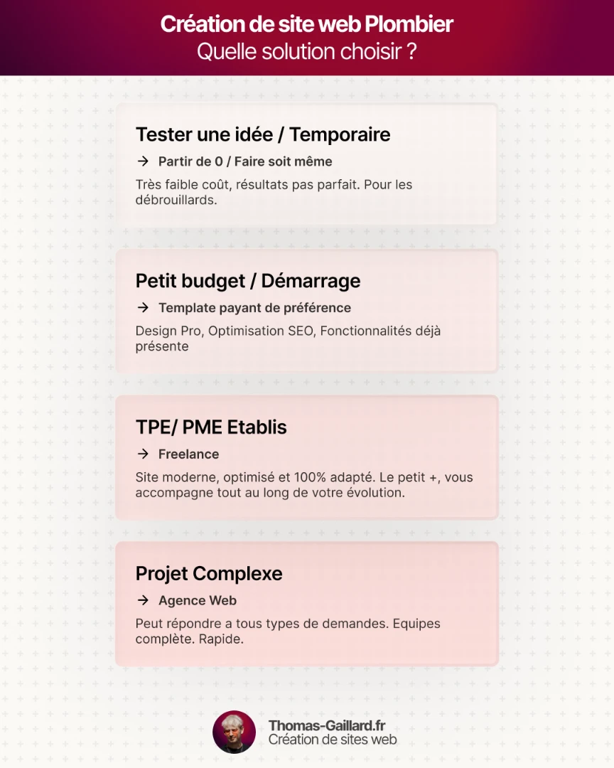 Infographie expliquant les solutions pour créer un site web de plombier selon le budget et le projet.
